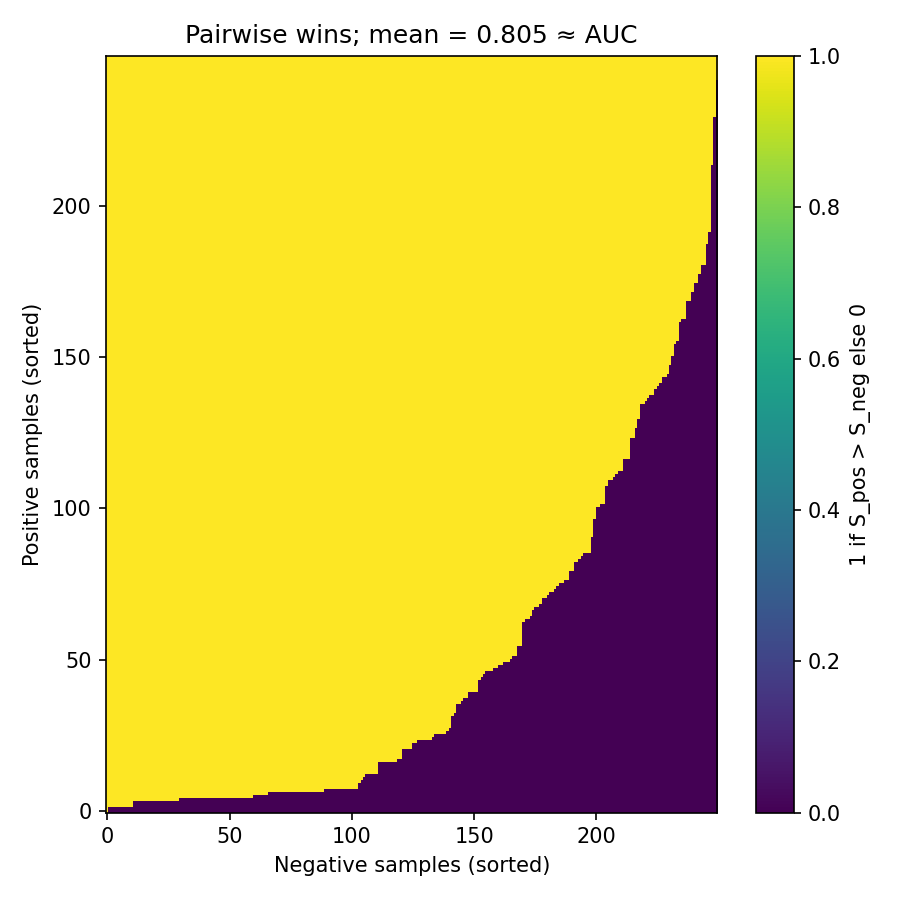 Pairwise wins matrix